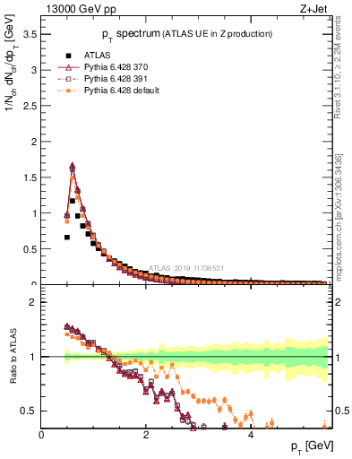 Plot of ch.pt in 13000 GeV pp collisions