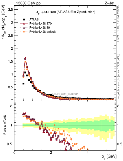 Plot of ch.pt in 13000 GeV pp collisions