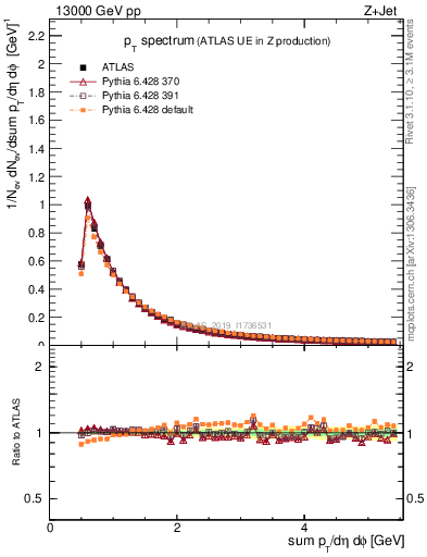 Plot of ch.pt in 13000 GeV pp collisions