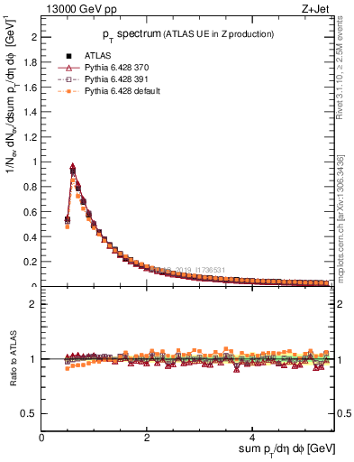 Plot of ch.pt in 13000 GeV pp collisions