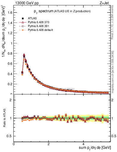 Plot of ch.pt in 13000 GeV pp collisions