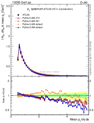 Plot of ch.pt in 13000 GeV pp collisions