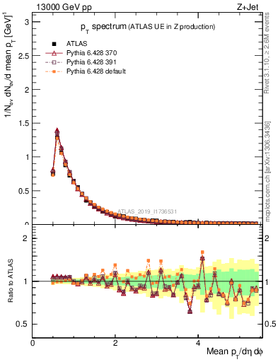 Plot of ch.pt in 13000 GeV pp collisions