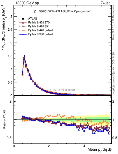 Plot of ch.pt in 13000 GeV pp collisions