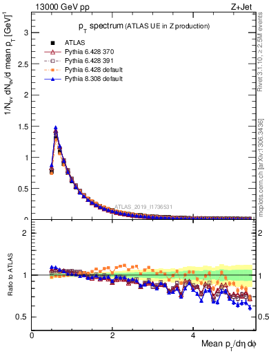 Plot of ch.pt in 13000 GeV pp collisions