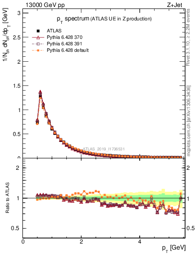 Plot of ch.pt in 13000 GeV pp collisions