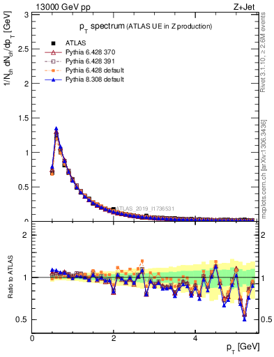 Plot of ch.pt in 13000 GeV pp collisions