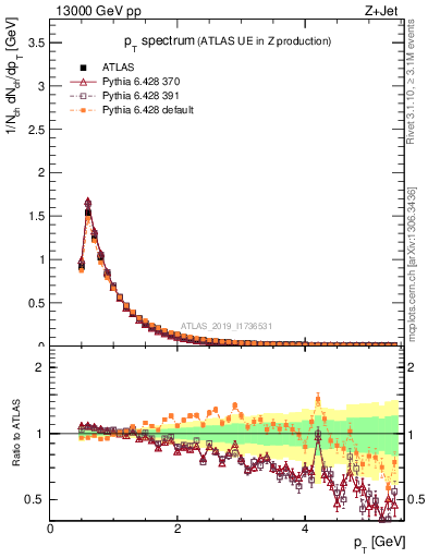 Plot of ch.pt in 13000 GeV pp collisions