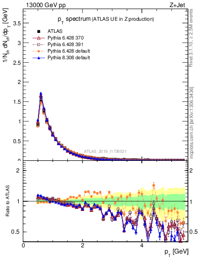 Plot of ch.pt in 13000 GeV pp collisions