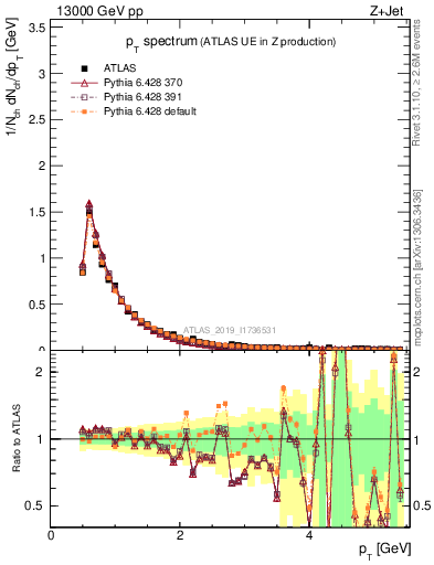 Plot of ch.pt in 13000 GeV pp collisions