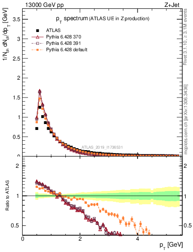 Plot of ch.pt in 13000 GeV pp collisions