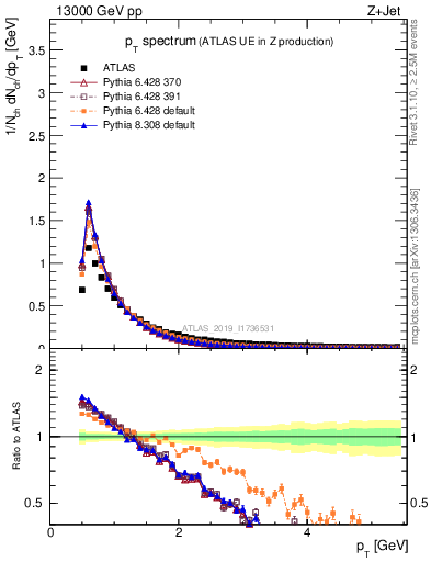 Plot of ch.pt in 13000 GeV pp collisions