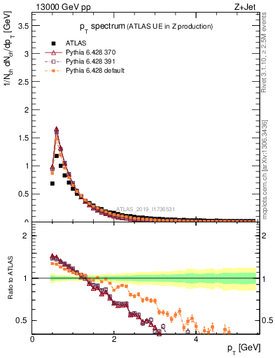 Plot of ch.pt in 13000 GeV pp collisions