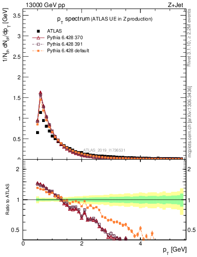 Plot of ch.pt in 13000 GeV pp collisions