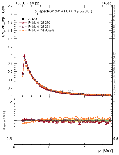 Plot of ch.pt in 13000 GeV pp collisions