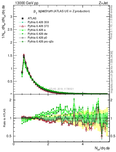 Plot of ch.pt in 13000 GeV pp collisions