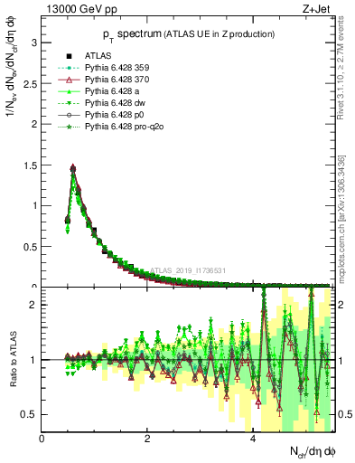 Plot of ch.pt in 13000 GeV pp collisions