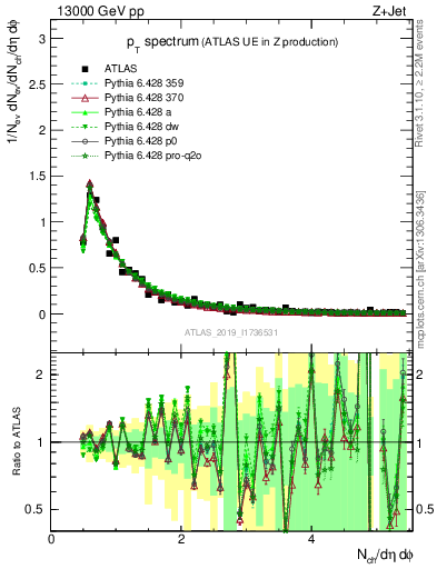 Plot of ch.pt in 13000 GeV pp collisions