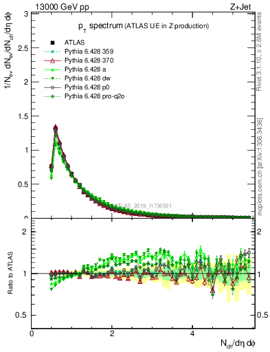 Plot of ch.pt in 13000 GeV pp collisions