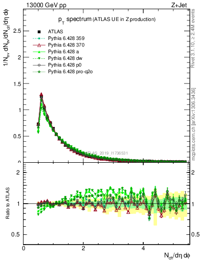 Plot of ch.pt in 13000 GeV pp collisions