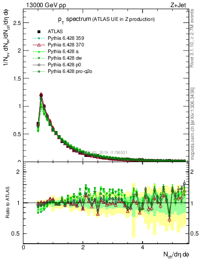 Plot of ch.pt in 13000 GeV pp collisions