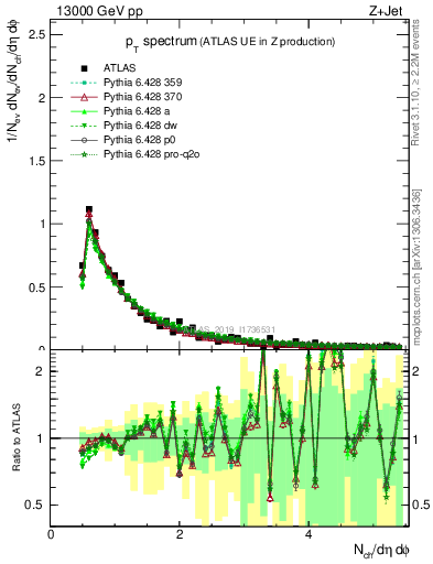 Plot of ch.pt in 13000 GeV pp collisions