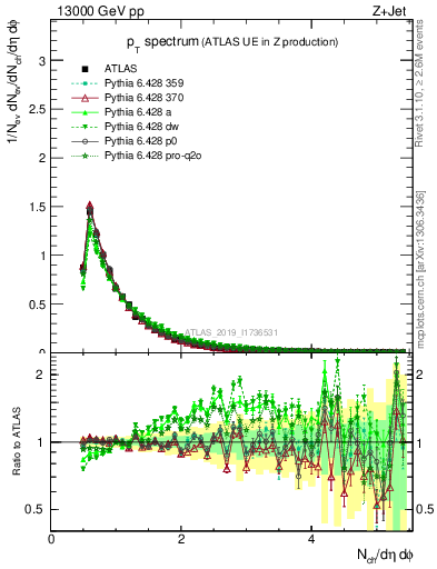 Plot of ch.pt in 13000 GeV pp collisions