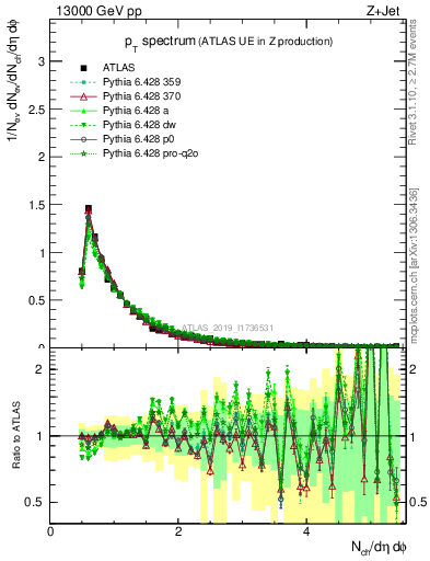 Plot of ch.pt in 13000 GeV pp collisions