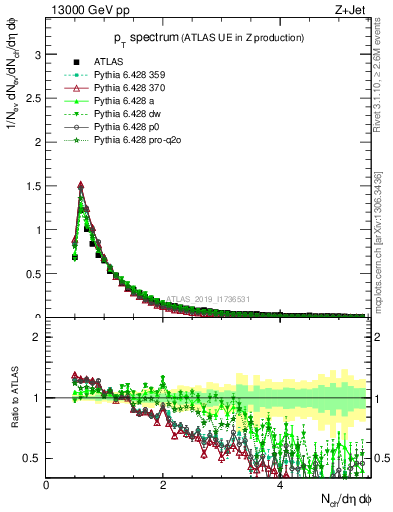 Plot of ch.pt in 13000 GeV pp collisions