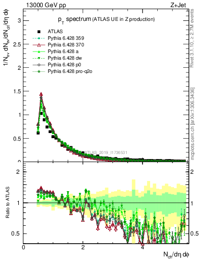 Plot of ch.pt in 13000 GeV pp collisions