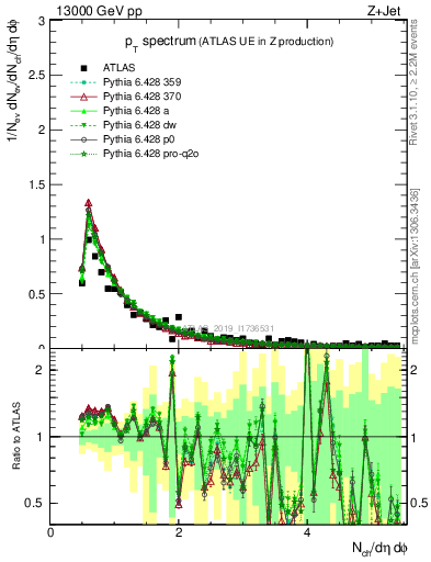 Plot of ch.pt in 13000 GeV pp collisions