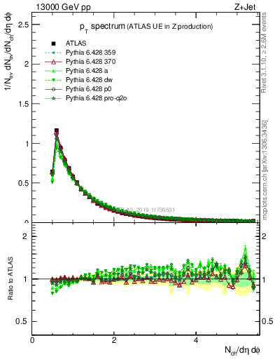 Plot of ch.pt in 13000 GeV pp collisions