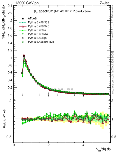 Plot of ch.pt in 13000 GeV pp collisions