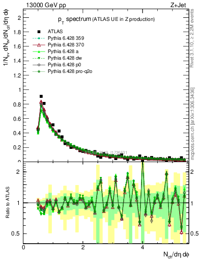 Plot of ch.pt in 13000 GeV pp collisions