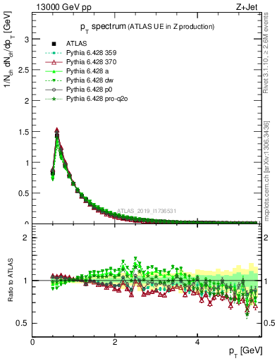 Plot of ch.pt in 13000 GeV pp collisions