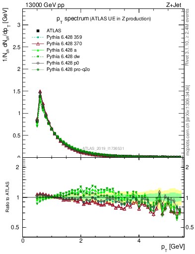 Plot of ch.pt in 13000 GeV pp collisions