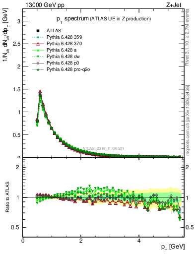 Plot of ch.pt in 13000 GeV pp collisions