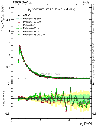 Plot of ch.pt in 13000 GeV pp collisions