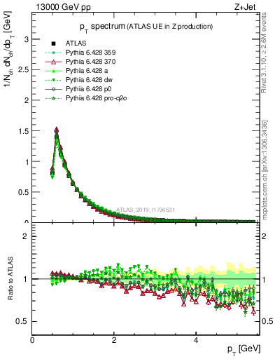 Plot of ch.pt in 13000 GeV pp collisions