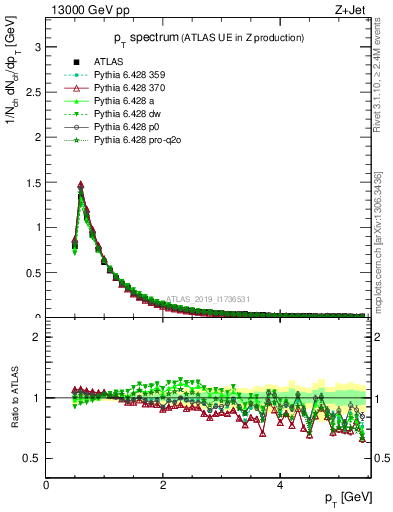 Plot of ch.pt in 13000 GeV pp collisions