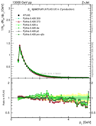 Plot of ch.pt in 13000 GeV pp collisions