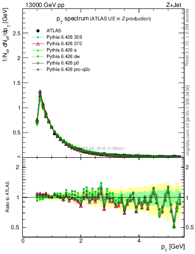 Plot of ch.pt in 13000 GeV pp collisions