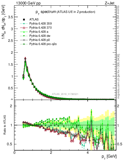 Plot of ch.pt in 13000 GeV pp collisions