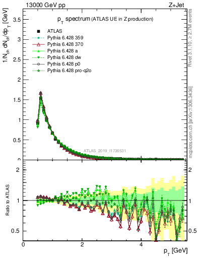 Plot of ch.pt in 13000 GeV pp collisions