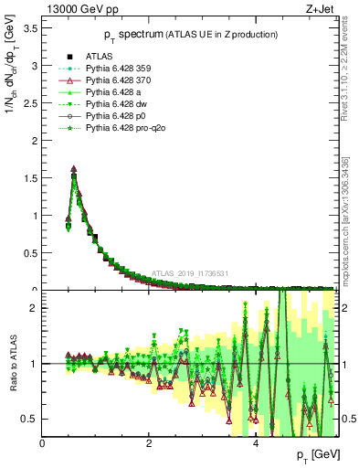 Plot of ch.pt in 13000 GeV pp collisions