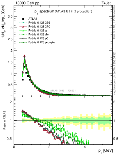 Plot of ch.pt in 13000 GeV pp collisions