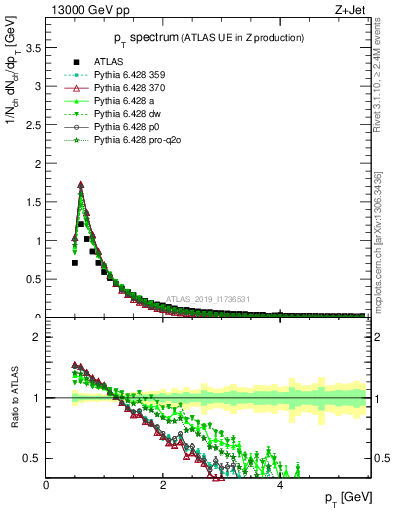 Plot of ch.pt in 13000 GeV pp collisions