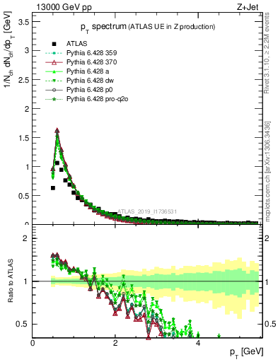 Plot of ch.pt in 13000 GeV pp collisions