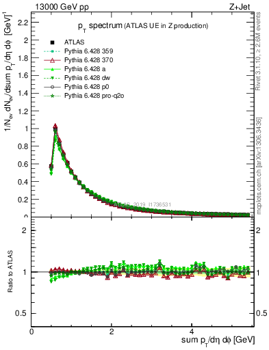 Plot of ch.pt in 13000 GeV pp collisions