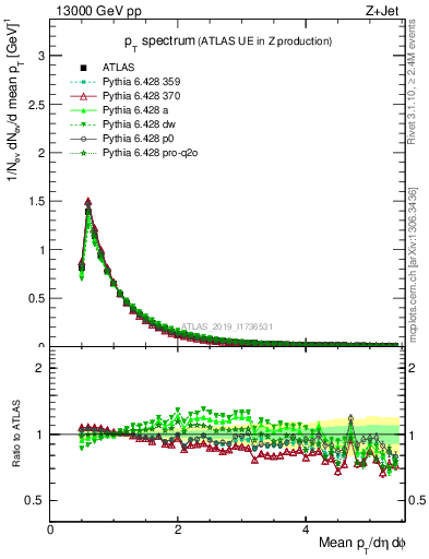 Plot of ch.pt in 13000 GeV pp collisions